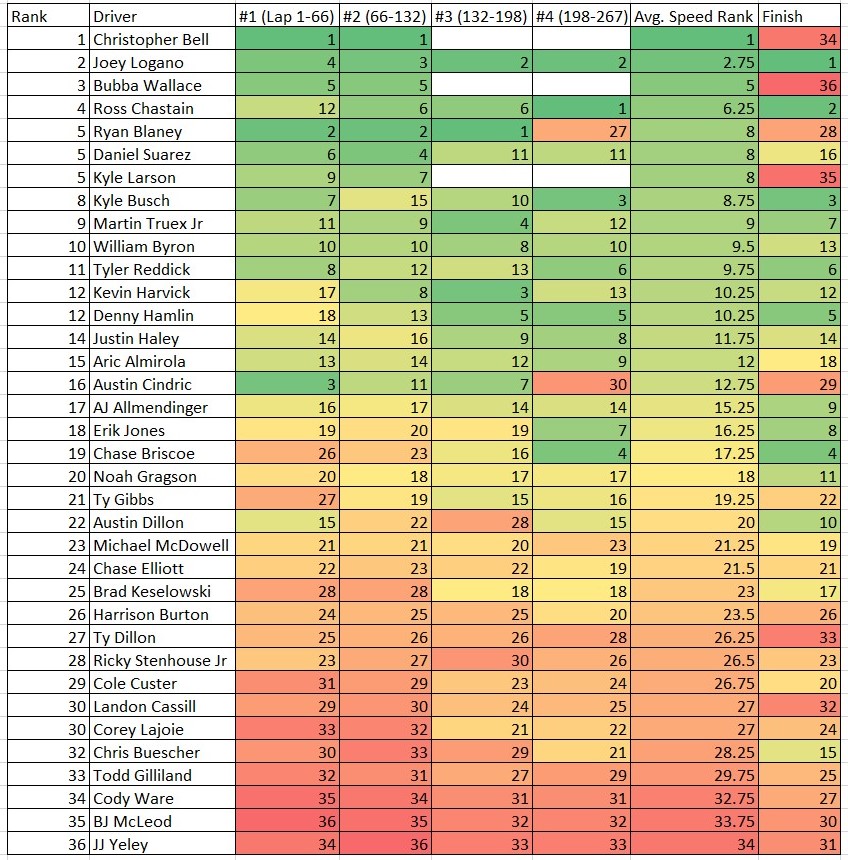 Total Speed Rankings Las Vegas #2 2022 Heat Chart - ifantasyrace.com