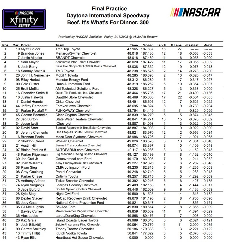 Xfinity Series Daytona Practice Speeds / 10 Lap Averages