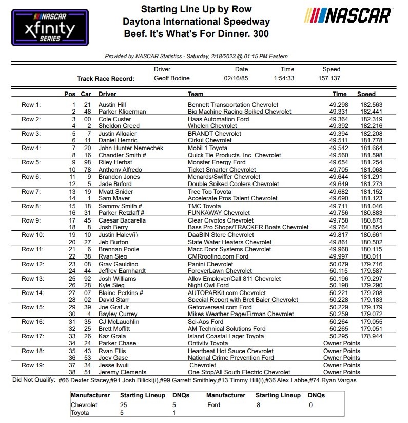 Xfinity Series Daytona Qualifying Results/ Starting Lineup