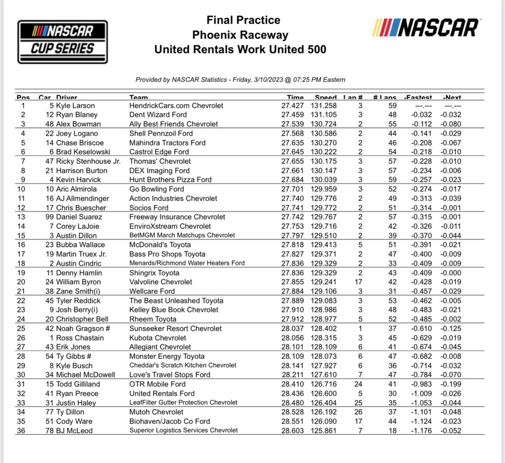 Phoenix NASCAR Practice Speeds and 10 Lap Averages - ifantasyrace.com