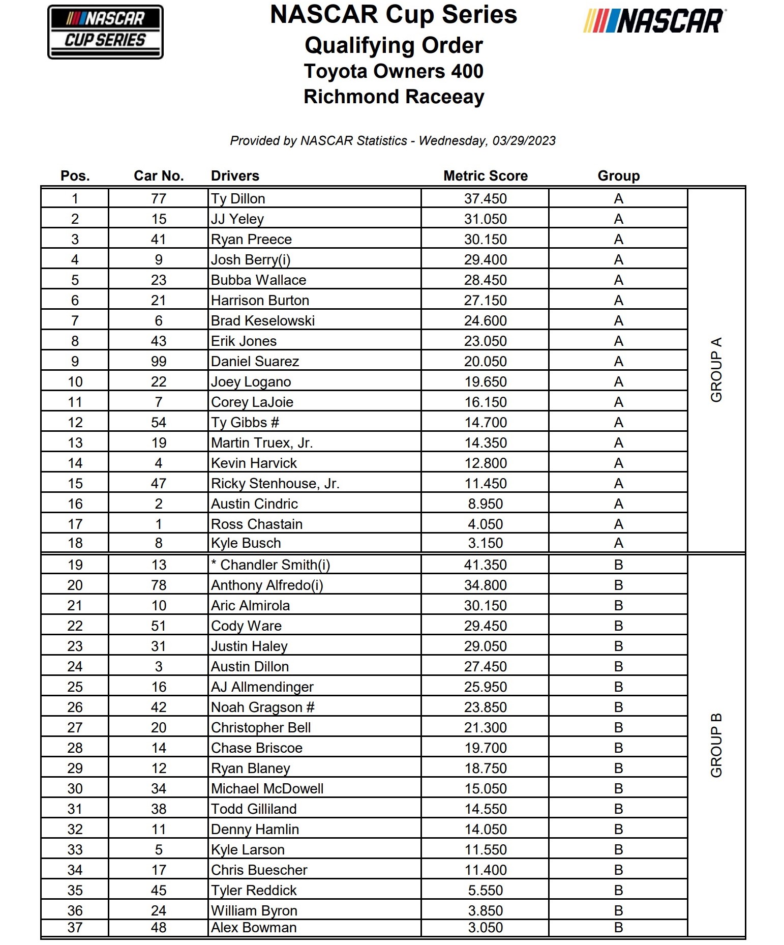 richmond-practice-groups-qualifying-order-ifantasyrace