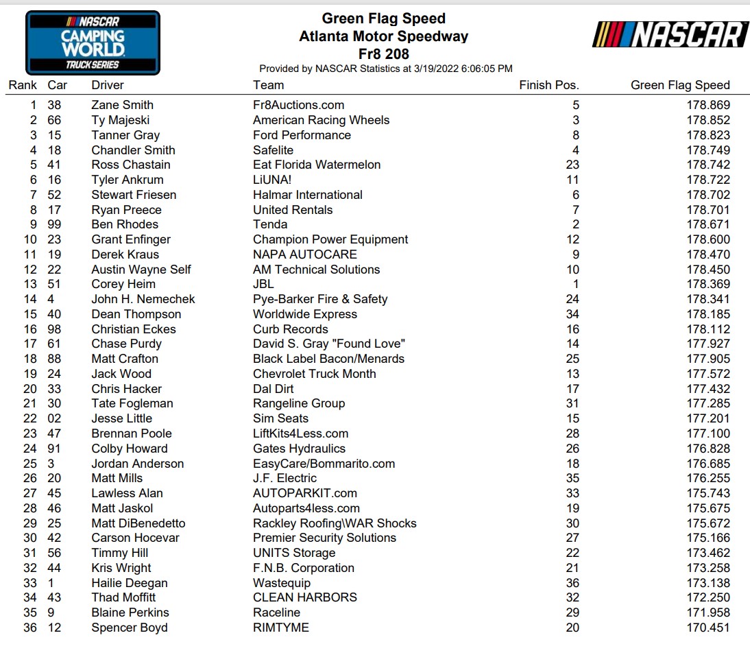 Truck Series Atlanta 2022 Green Flag Speeds, Fastest Drivers Late In A