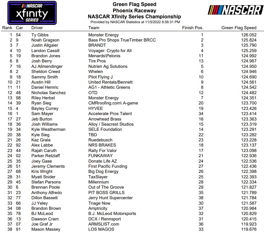 Xfinity Series Phoenix Fall 2022 Green Flag Speeds, Fastest Drivers ...