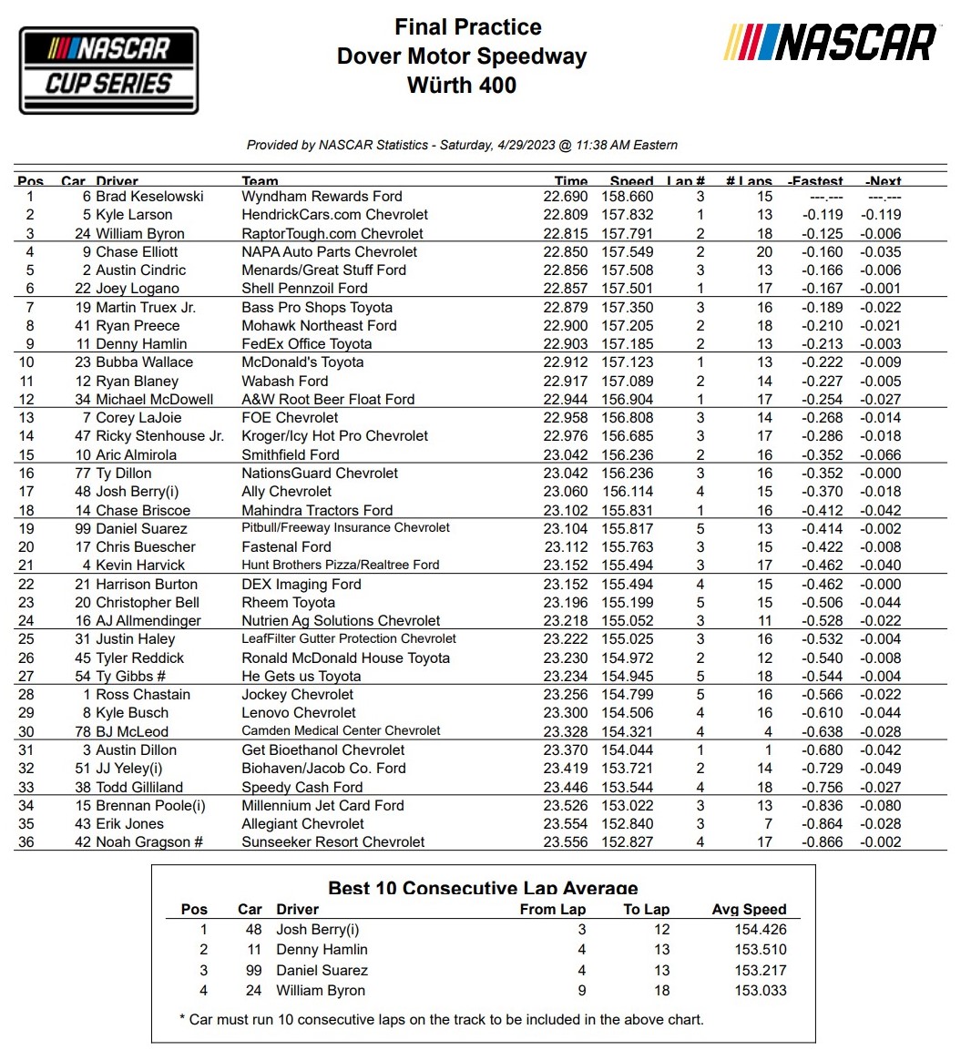 Dover Practice Speeds and 10 Lap Averages - ifantasyrace.com