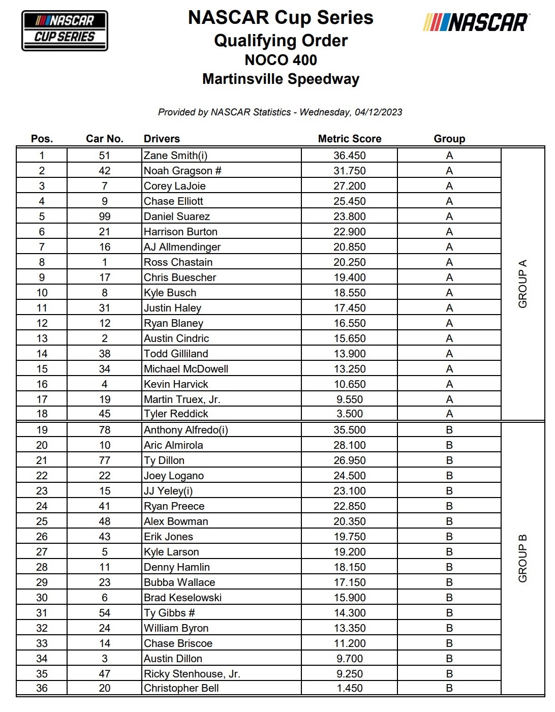 Martinsville Practice/ Qualifying Groups