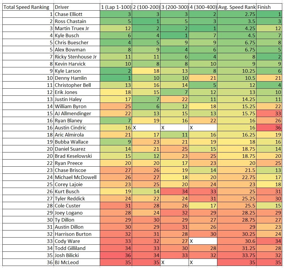 Dover 2022 Total Speed Rankings Heat Chart - ifantasyrace.com