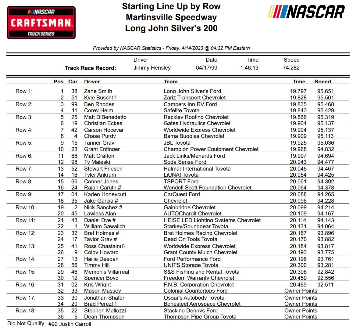 Truck Series Martinsville Qualifying Results/ Starting Lineup