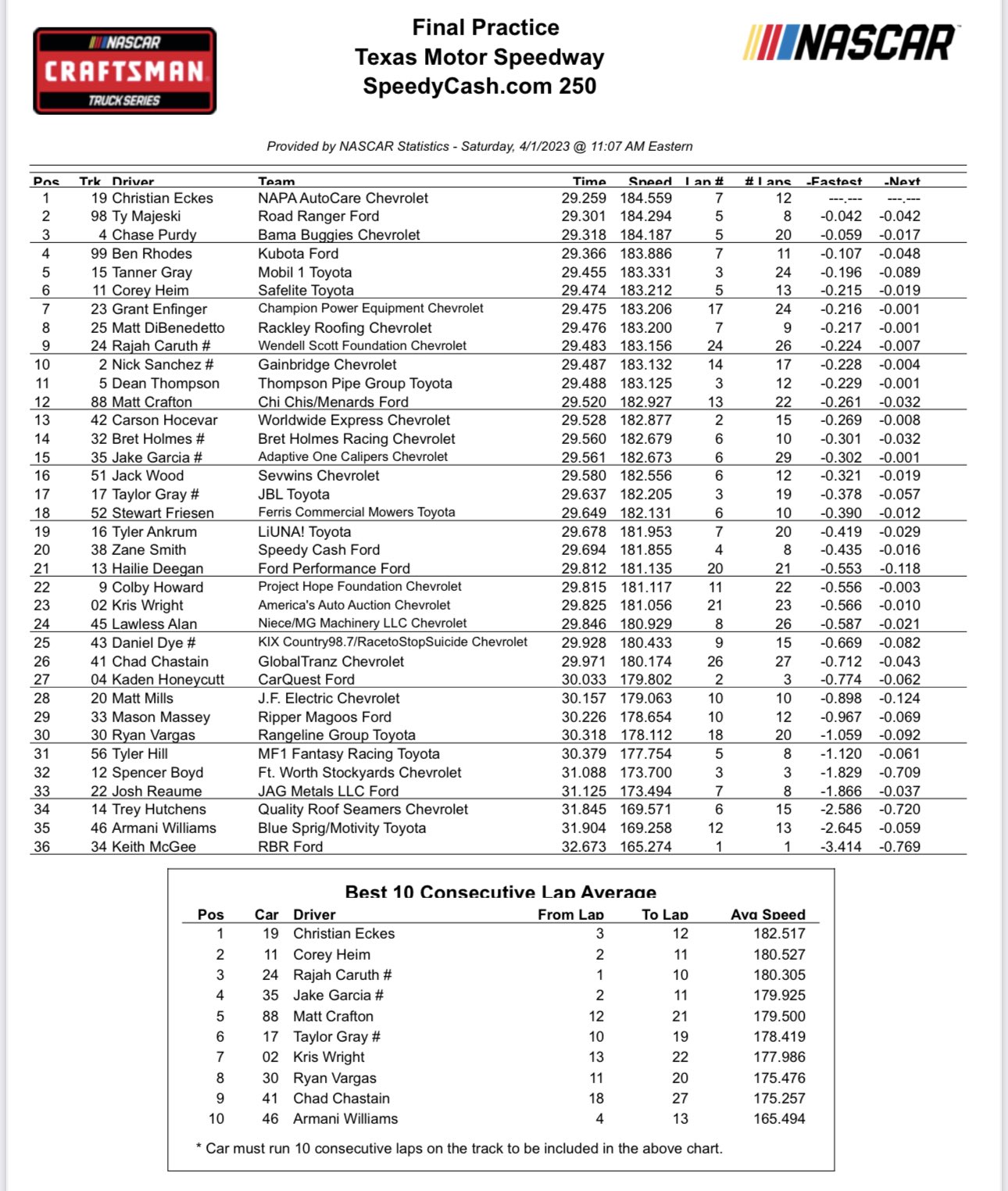 Truck Series Texas Practice Speeds and 10 Lap Averages - ifantasyrace.com