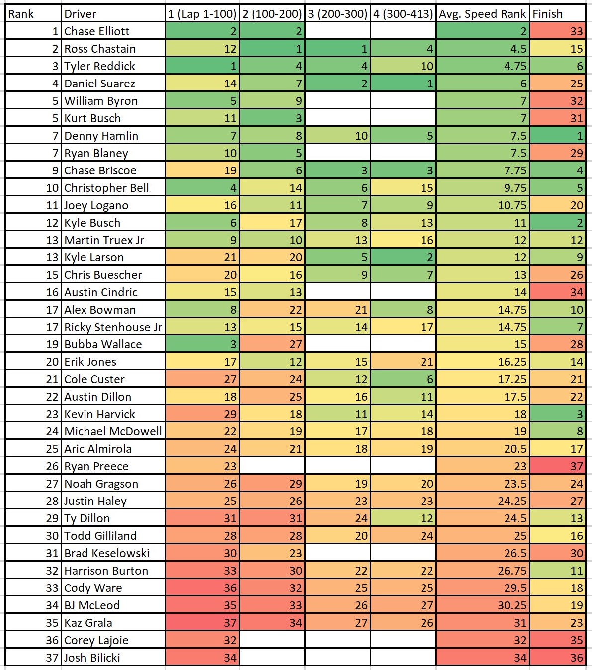 Charlotte 2022 Total Speed Rankings Heat Chart - Ifantasyrace.com