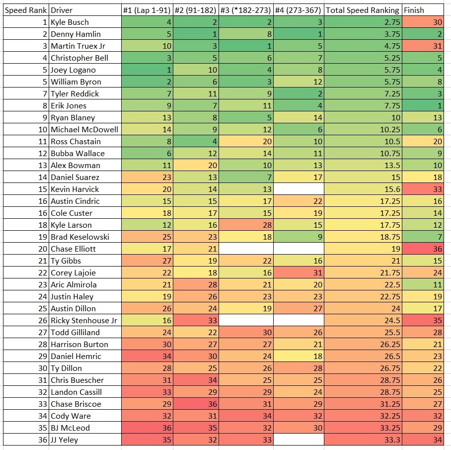 Darlington #2 2022 Total Speed Rankings Heat Chart - ifantasyrace.com