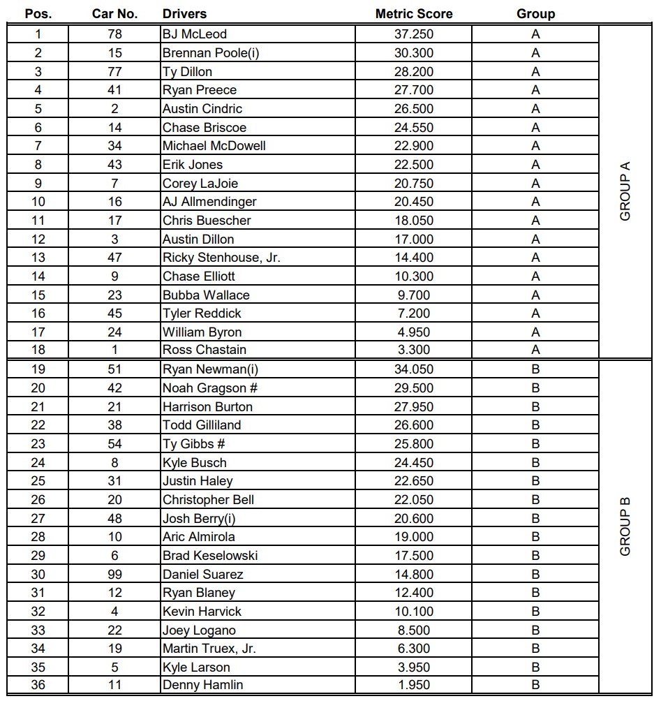 Darlington NASCAR Practice Groups/ Qualifying Order