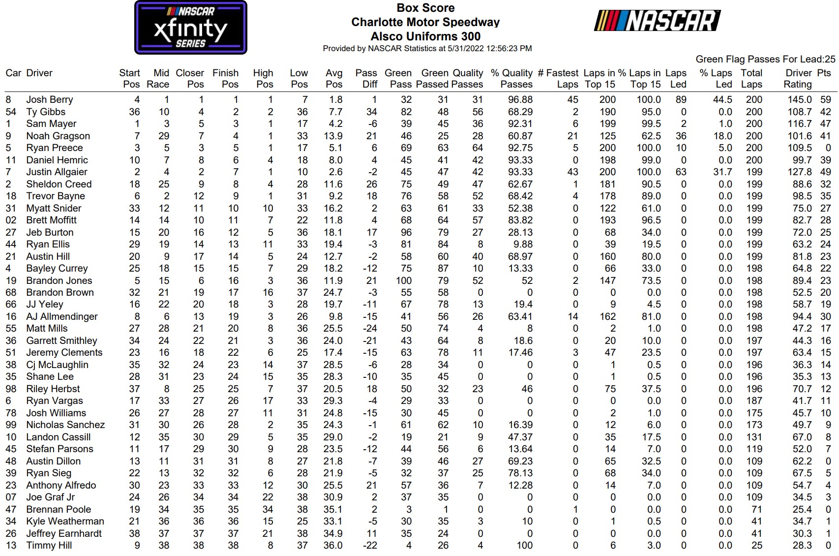 Xfinity Series Charlotte 2022 Loop Data Box Score - ifantasyrace.com