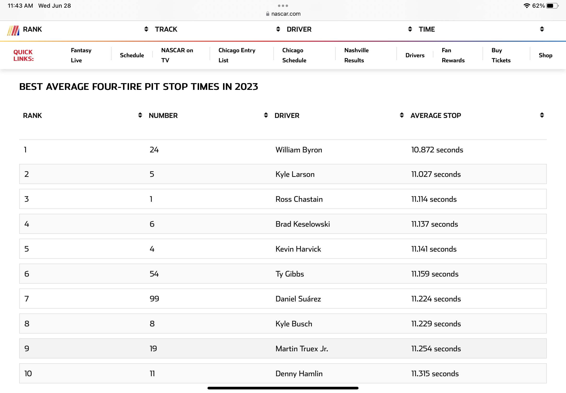 Ten fastest pit crews in 2023 for four tire pit stops according to ...