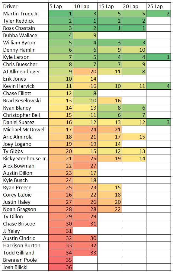 Nashville Practice 5,10,15,20 and 25 Lap Average Speed Heat Chart ...