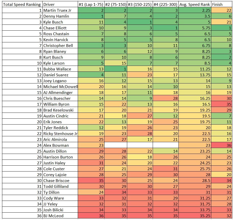 Nashville 2022 Total Speed Rankings Heat Chart - ifantasyrace.com