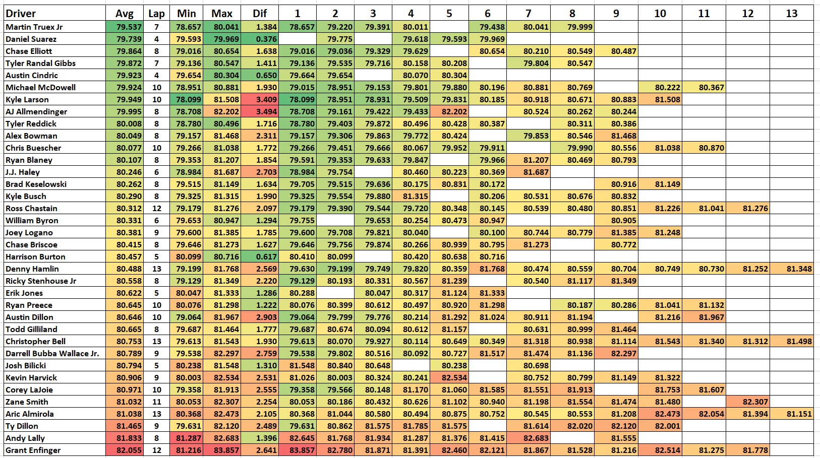 Sonoma Lap By Lap Average Speed Ranking Cheat Sheet Heat Chart ...