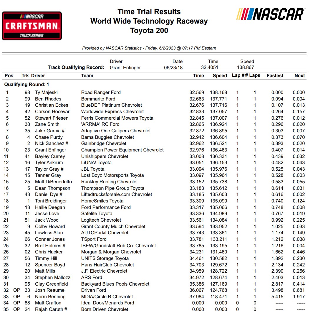 Trucks Gateway NASCAR Qualifying Results/ Starting Lineup ...