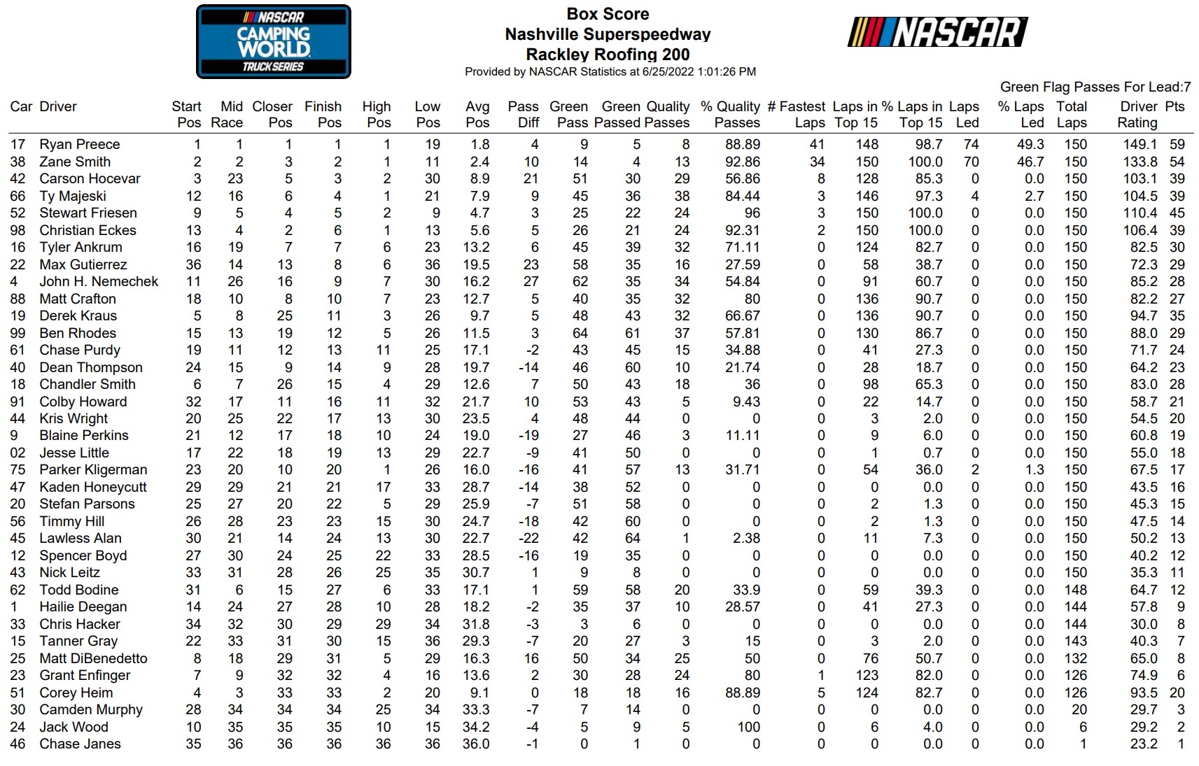 Trucks Nashville 2022 Loop Data Box Score