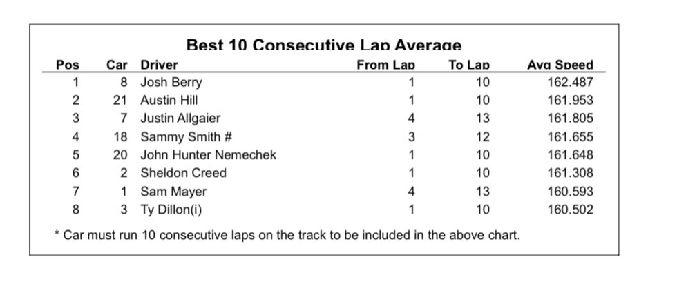 Xfinity Series Pocono Nascar Practice Speeds And 10 Lap Averages