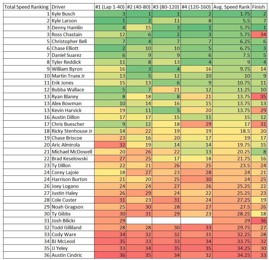 Pocono 2022 Total Speed Rankings Heat Chart - ifantasyrace.com