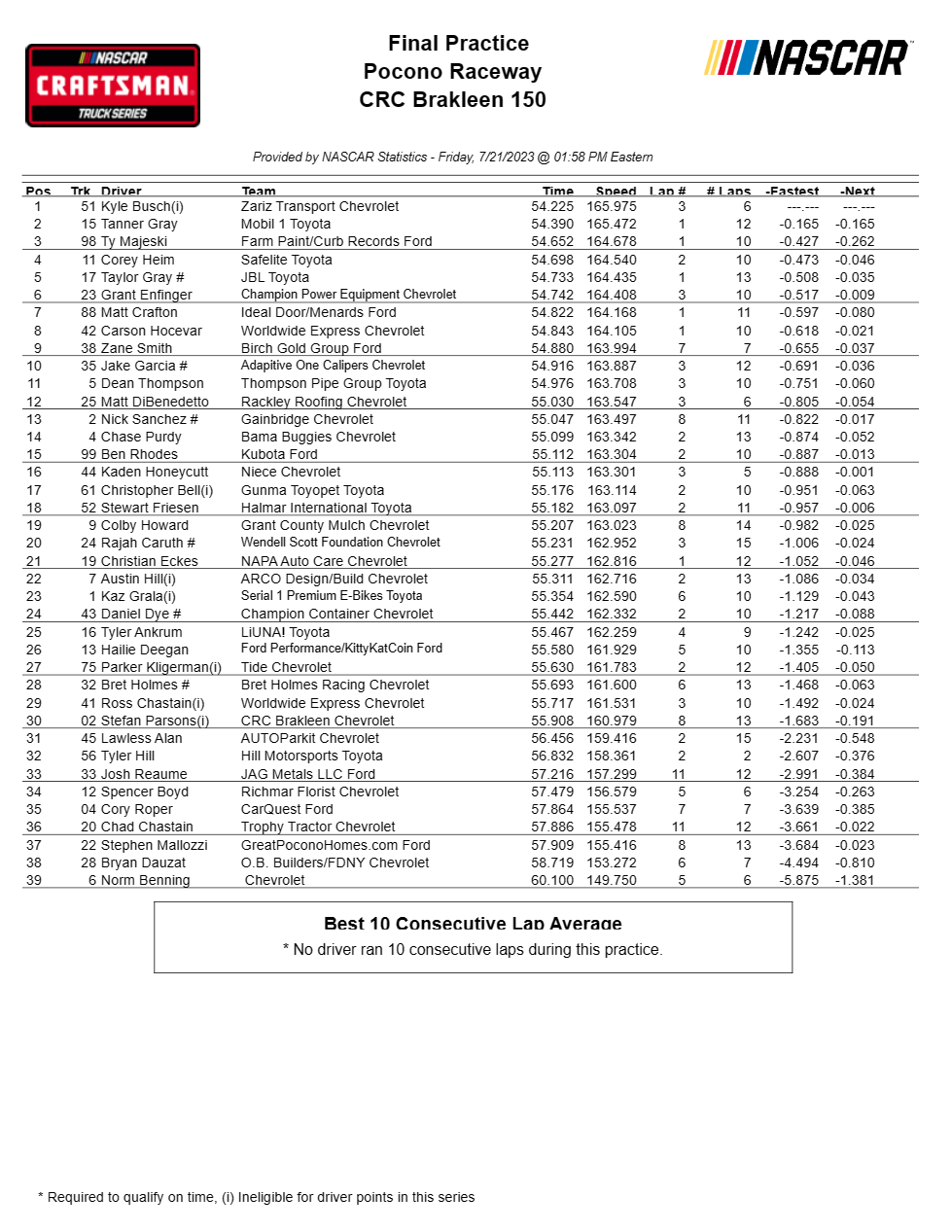 Trucks Pocono NASCAR Practice Speeds - ifantasyrace.com