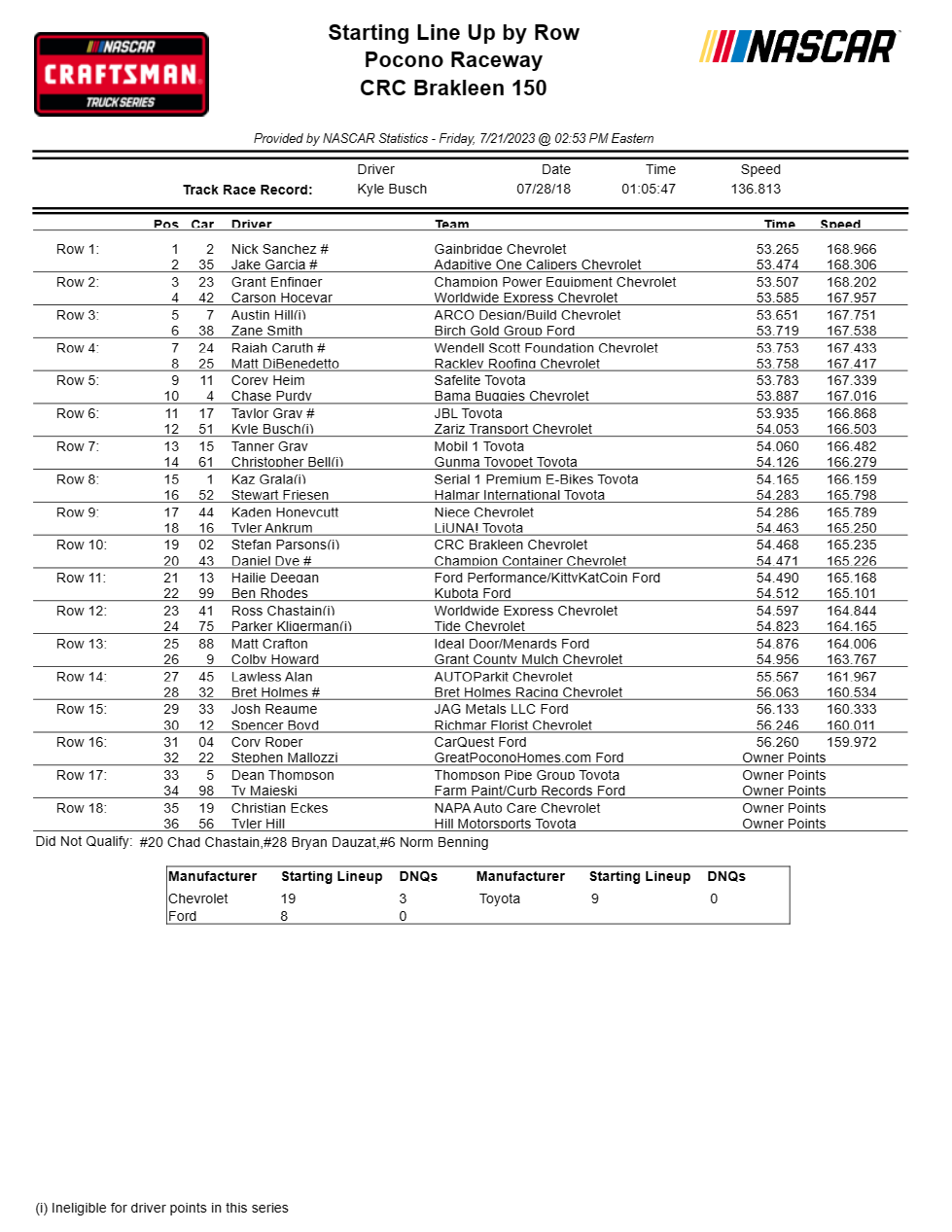 Trucks Series Pocono NASCAR Qualifying Results/ Starting Lineup ...