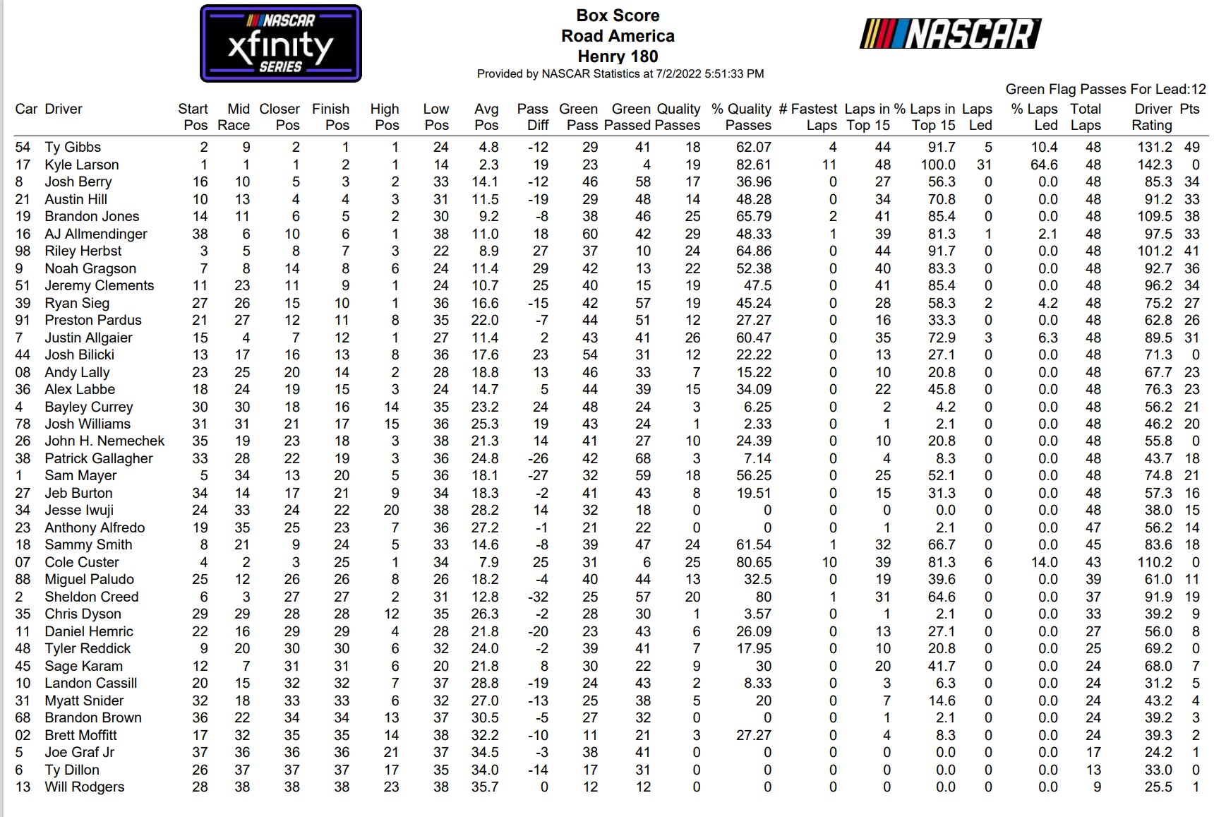 Xfinity Road America 2022 Loop Data Box Score