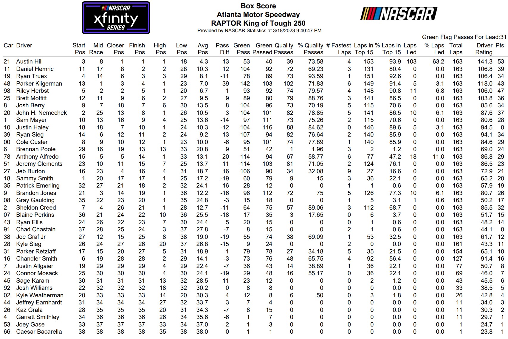 Xfinity Series Atlanta #1 2023 Loop Data Box Score - ifantasyrace.com