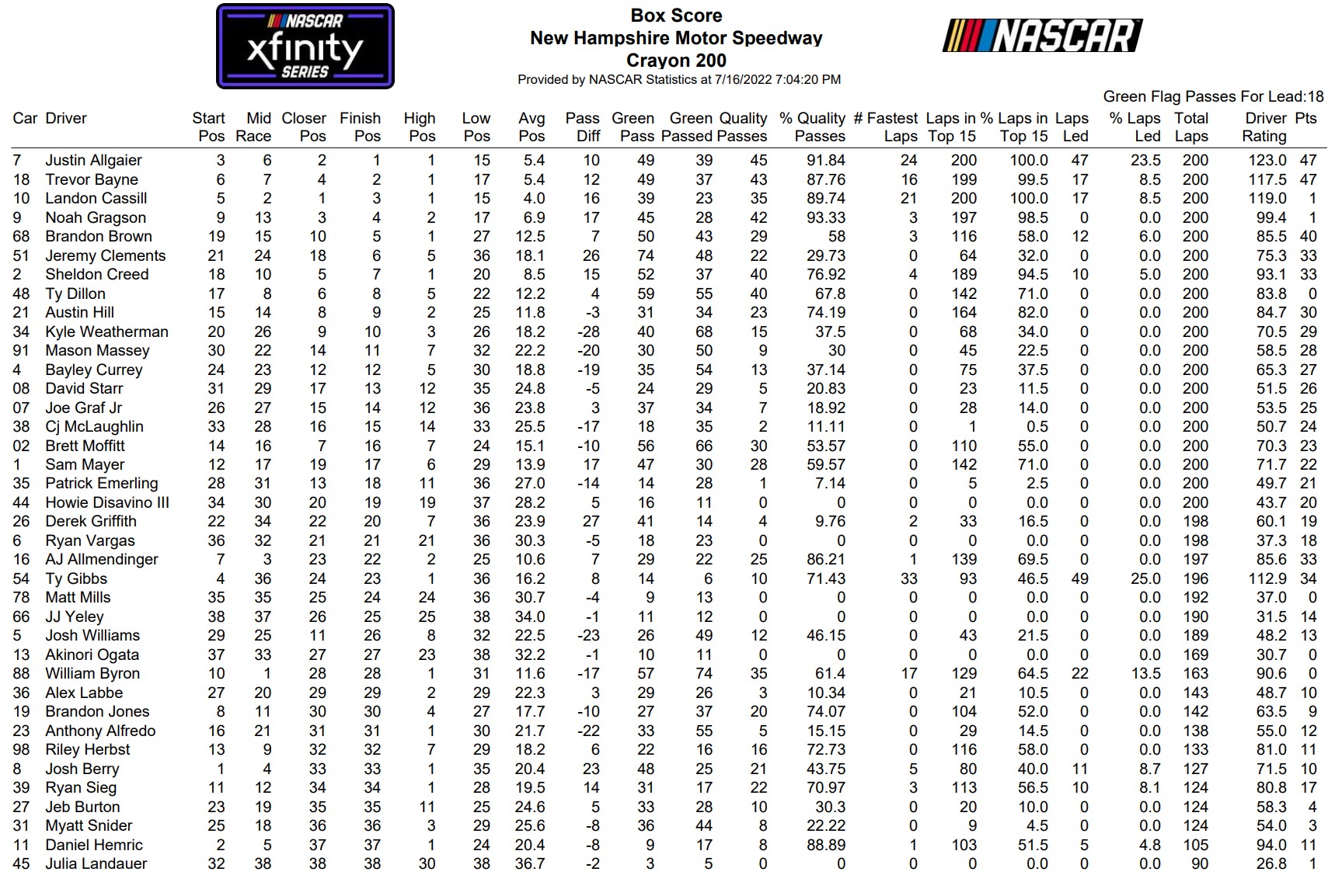 Xfinity Series New Hampshire 2022 Loop Data Box Score