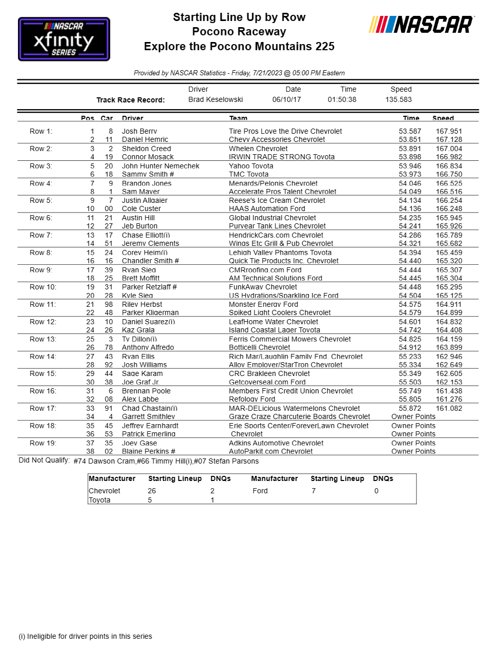 xfinity-series-pocono-nascar-qualifying-results-starting-lineup