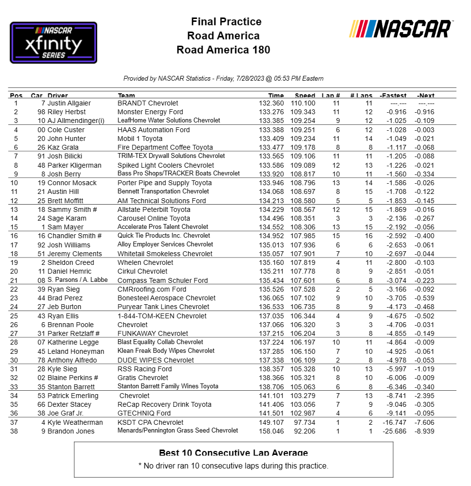 Xfinity Series Road America NASCAR Practice Speeds - ifantasyrace.com