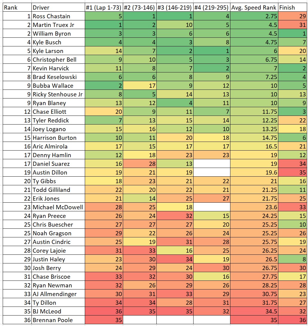 Darlington #1 2023 Total Speed Rankings Heat Chart - ifantasyrace.com