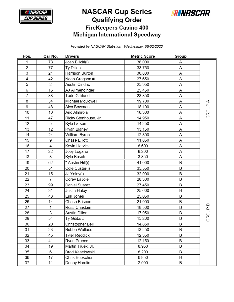 Michigan NASCAR Practice / Qualifying Groups