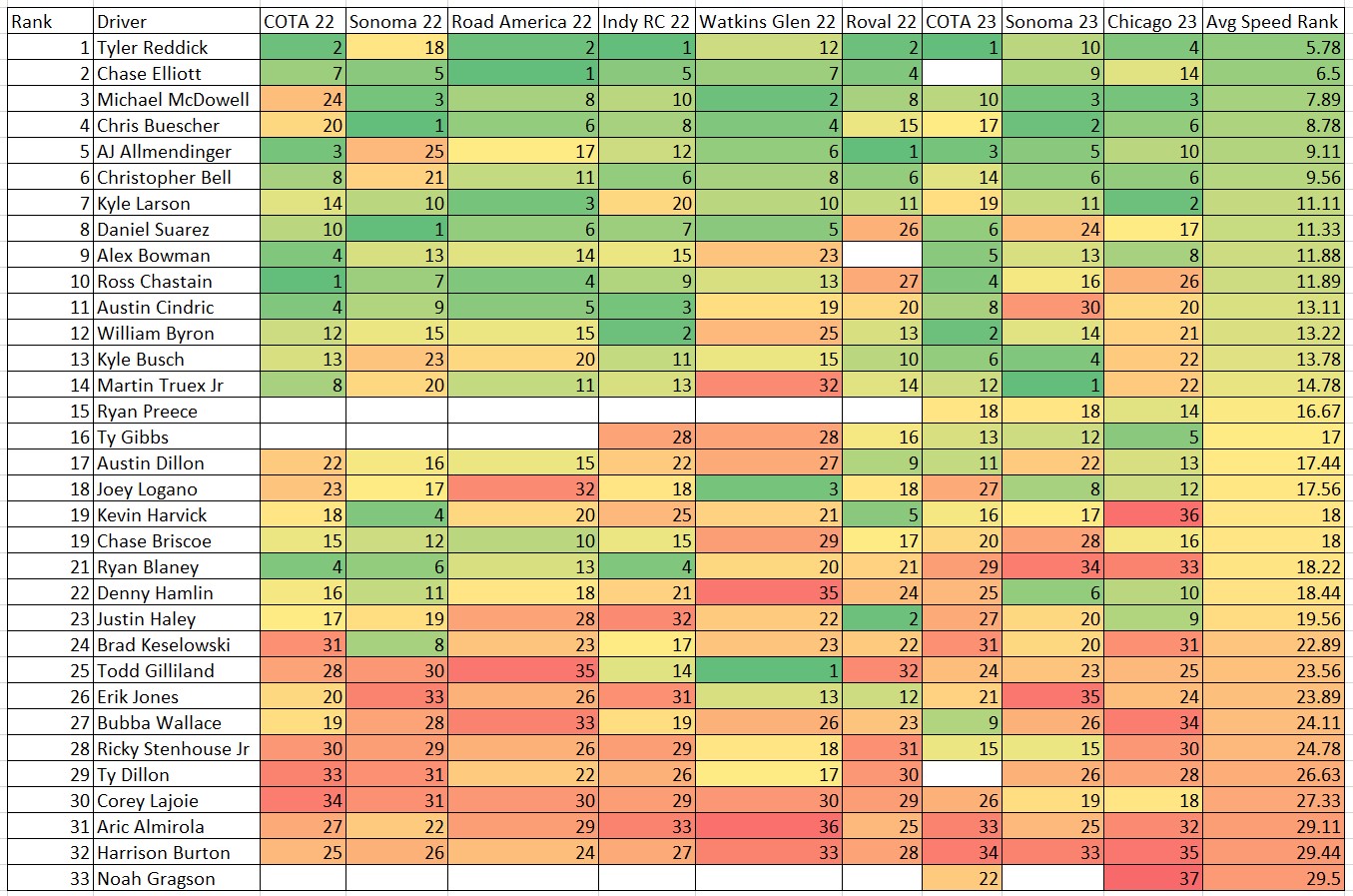 Road Course Total Speed Rankings Since 2022 Heat Chart - ifantasyrace.com