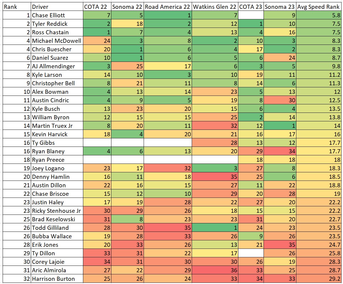 Traditional Road Course Total Speed Rankings Since 2022 - ifantasyrace.com