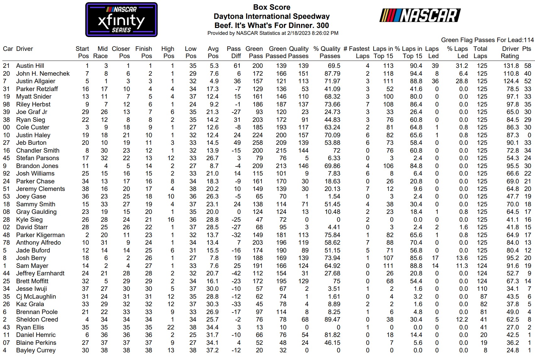 Daytona Xfinity Series 2023 1 Loop Data Box Score