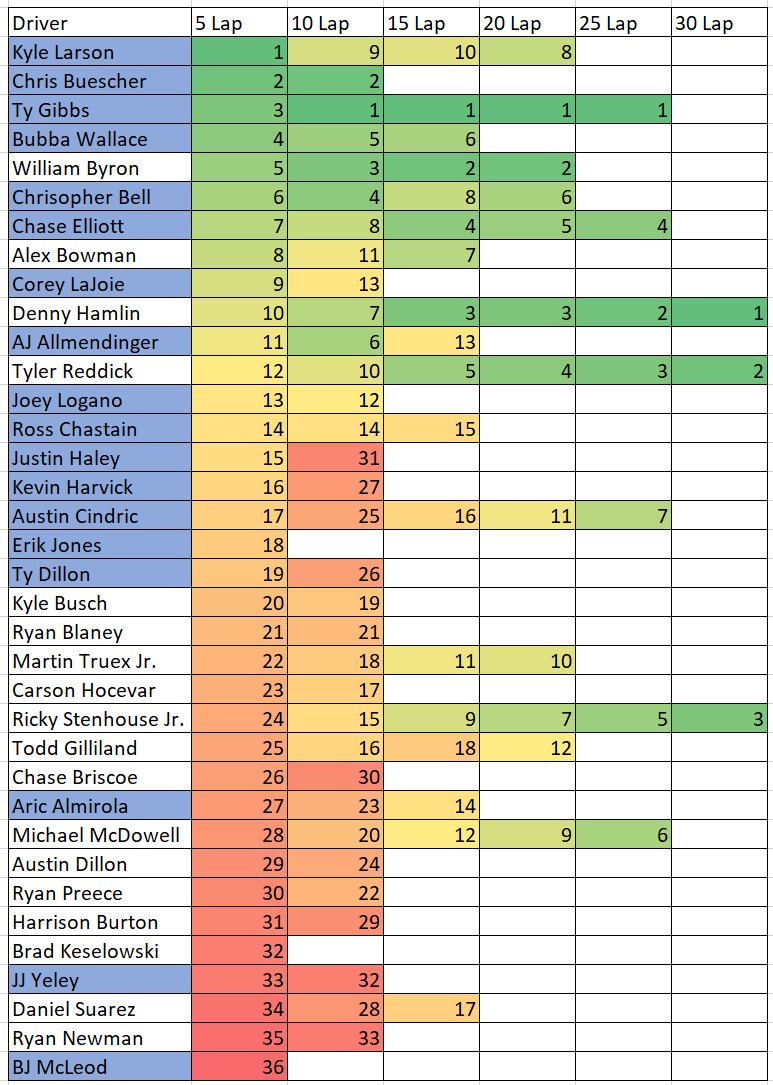 Bristol NASCAR Practice 5,10,15,20,25 and 30 Lap Average Speed Cheat ...