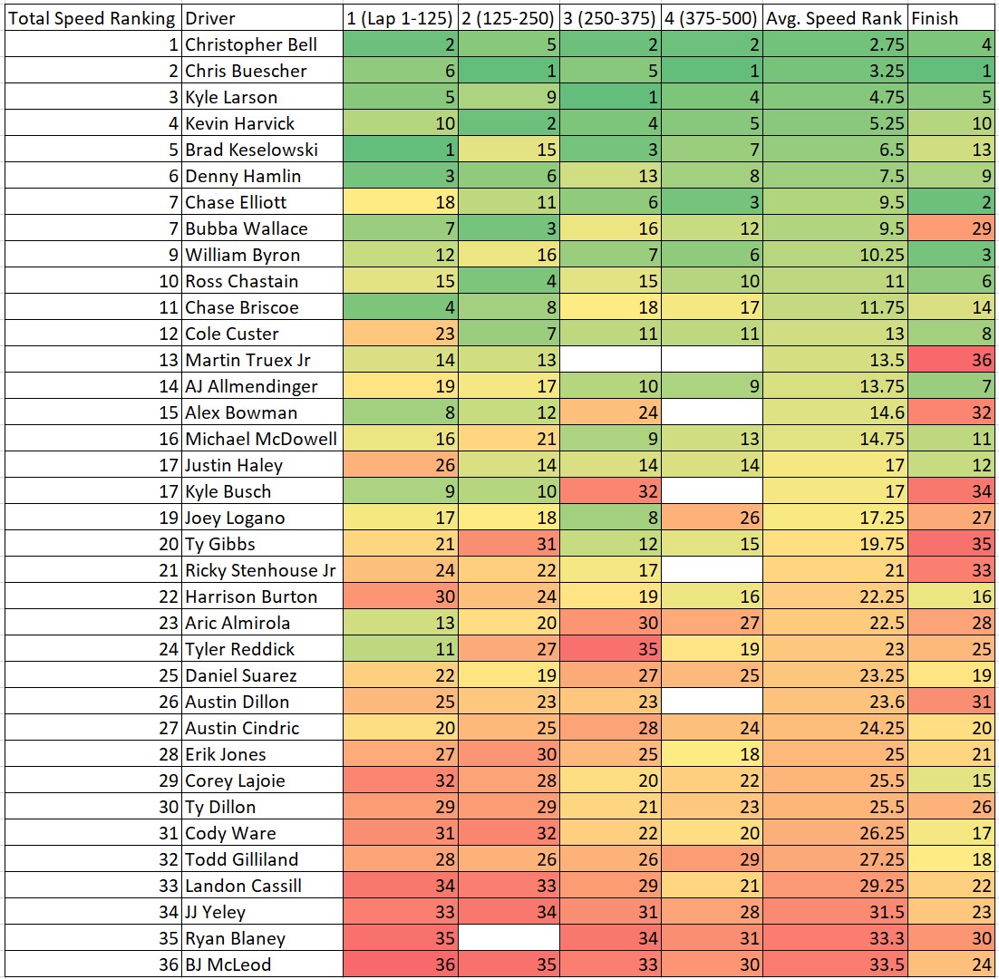 Bristol Total Speed Rankings Heat Chart - ifantasyrace.com