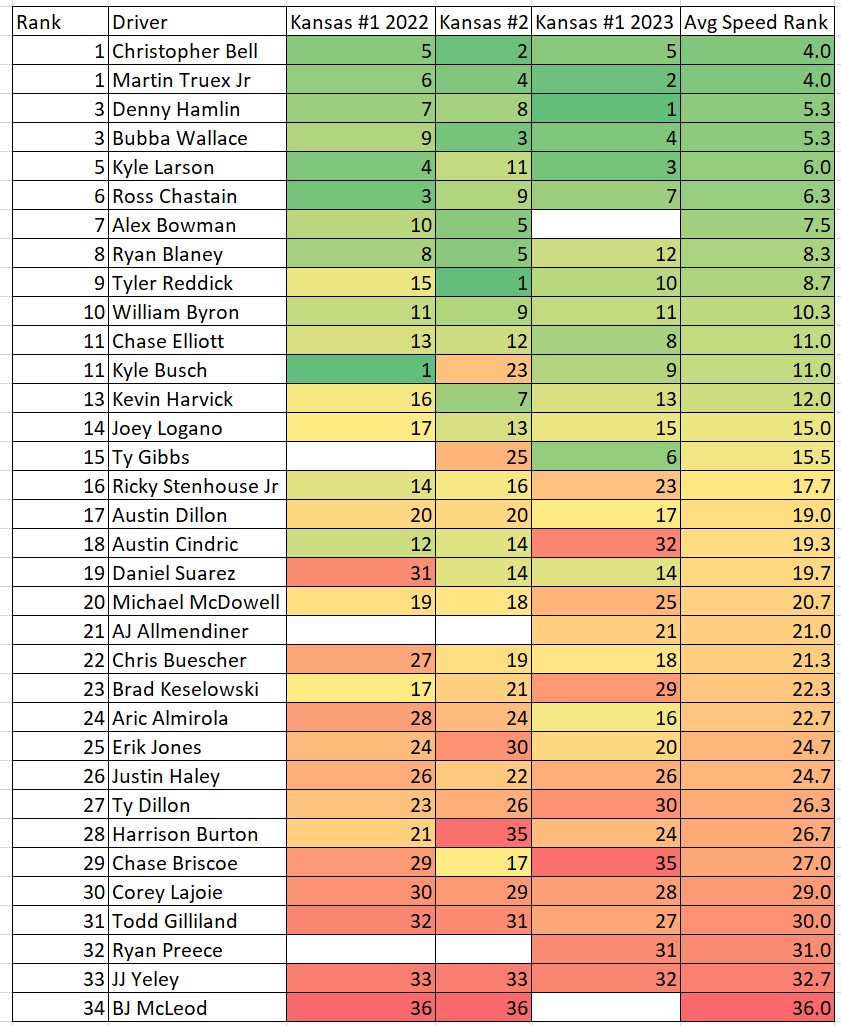 Kansas Next Gen Total Speed Rankings Heat Chart - ifantasyrace.com