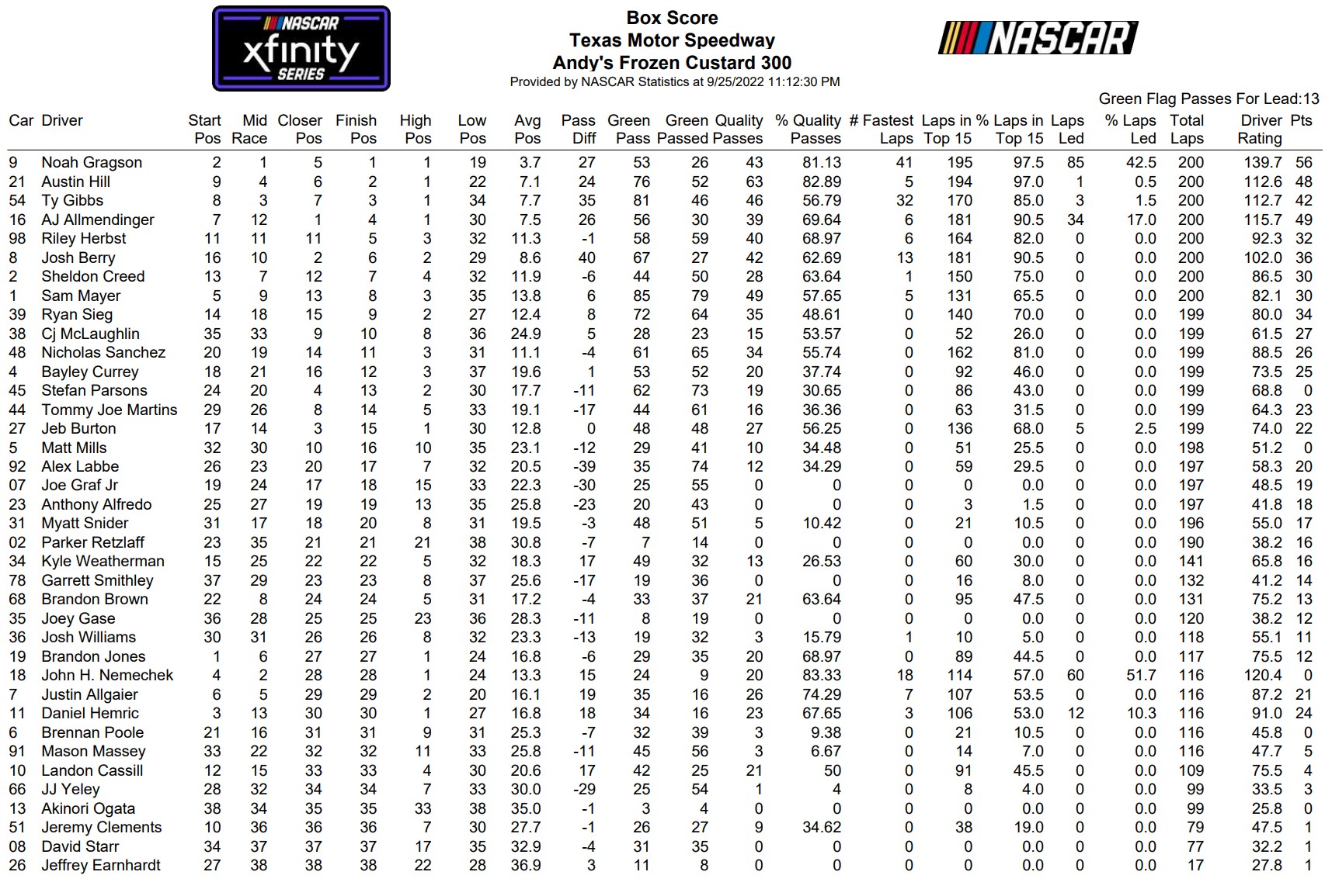 Texas Xfinity Series 2022 Loop Data Box Score
