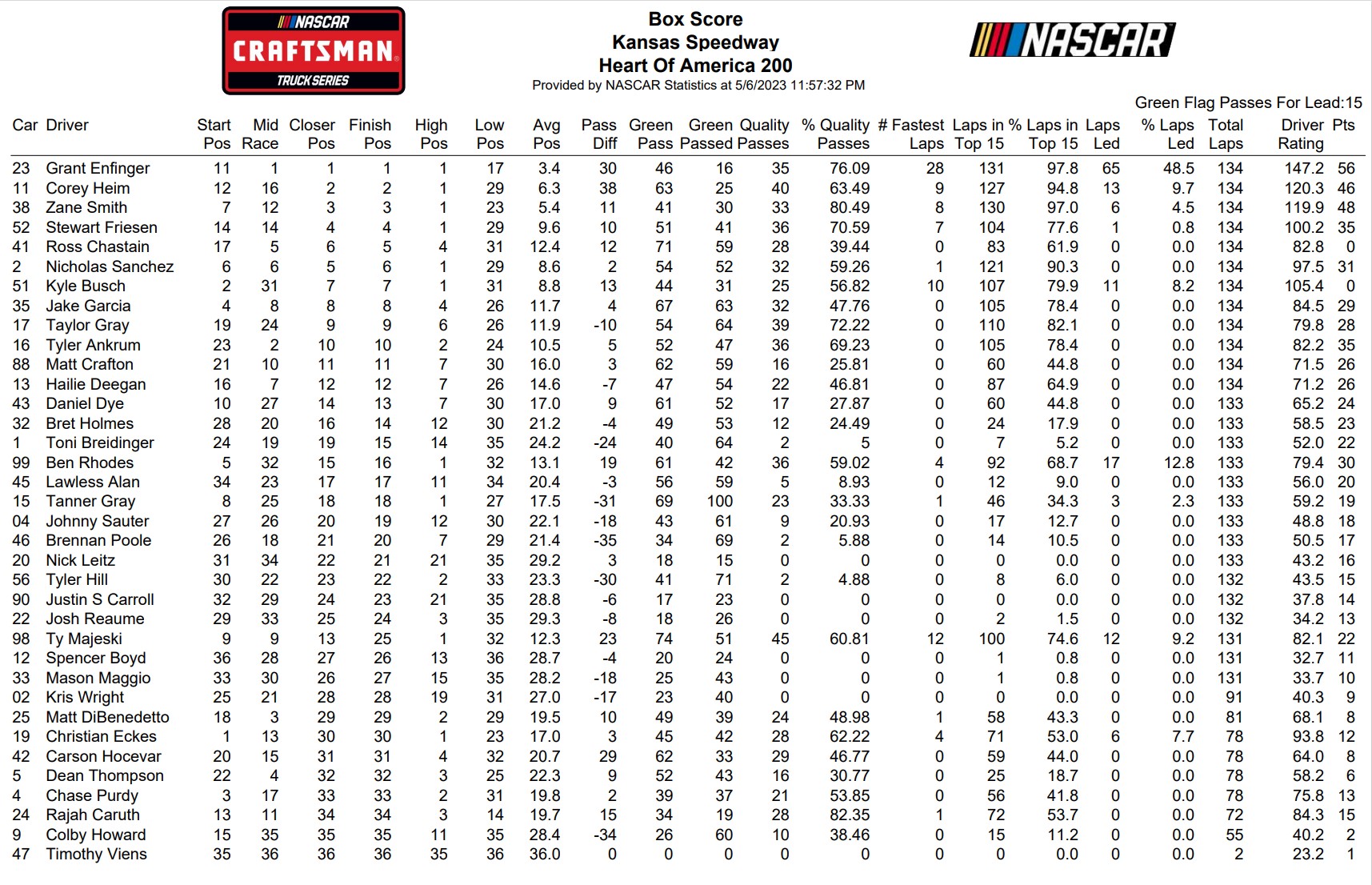 Kansas Trucks Spring 2023 Nascar Loop Data Box Score 6045