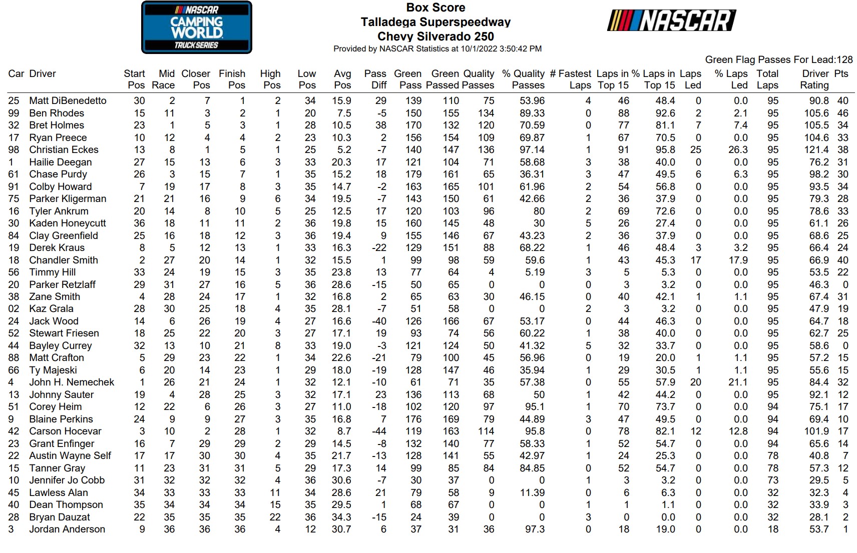 Trucks Talladega 2022 NASCAR Loop Data Box Score - ifantasyrace.com