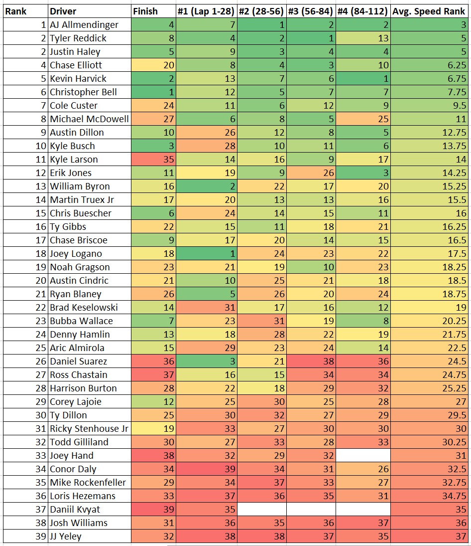 Charlotte Roval 2022 Total Speed Rankings Heat Chart - ifantasyrace.com