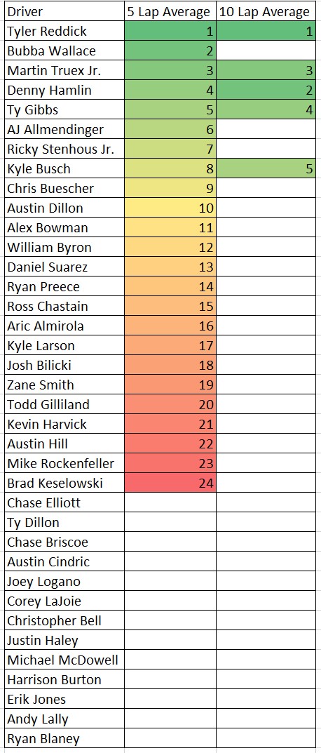 Charlotte Roval 5 and 10 Lap Average Speed Cheat Sheet - ifantasyrace.com