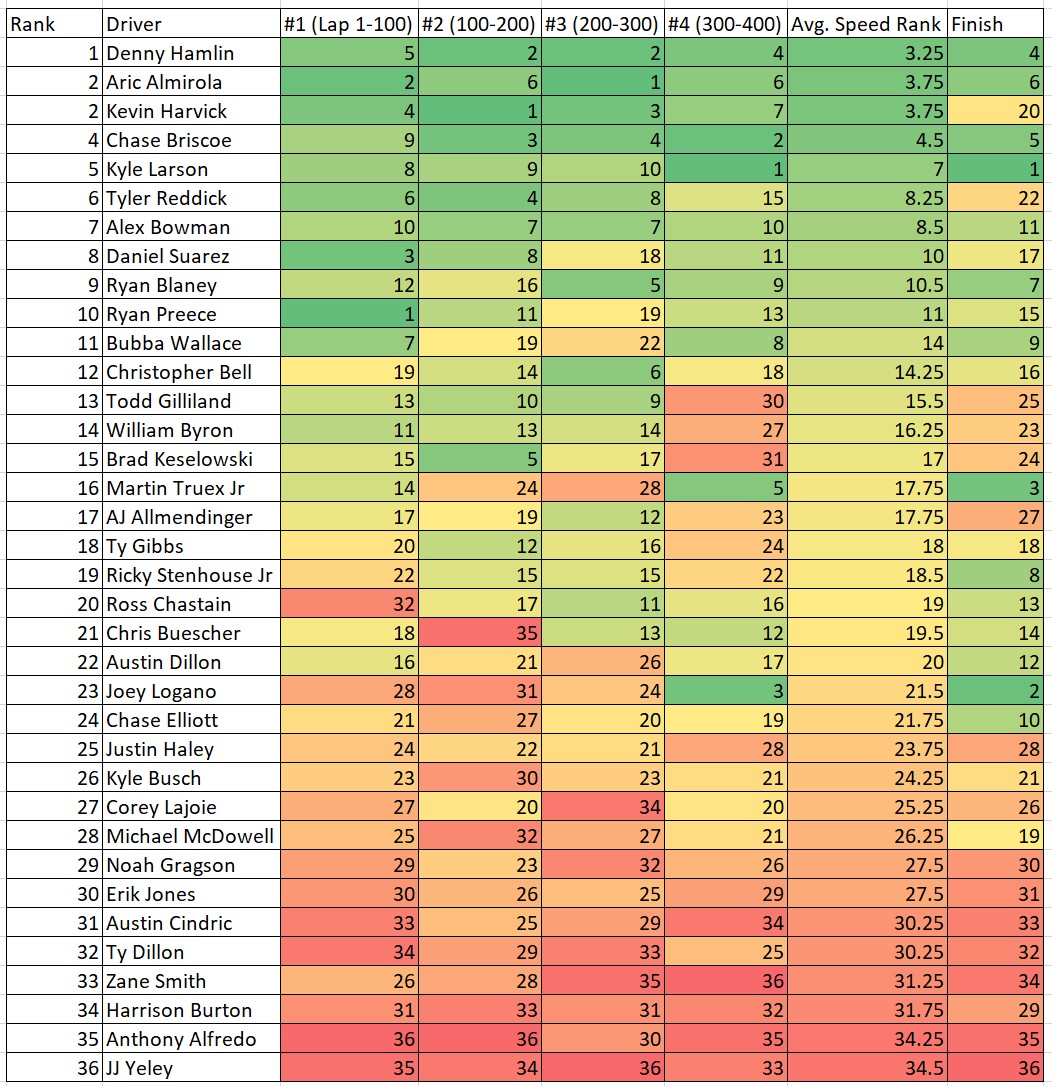 Martinsville Spring 2023 Total Speed Rankings Heat Chart - ifantasyrace.com