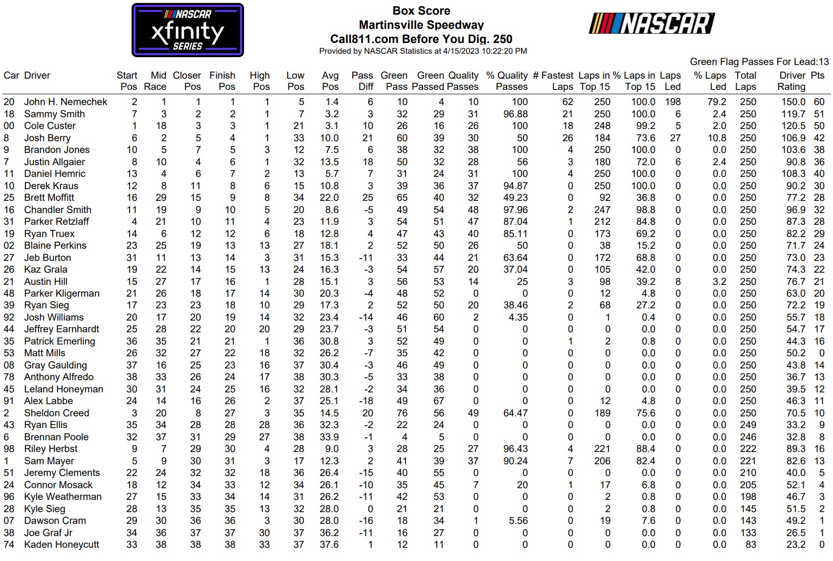 Martinsville Xfinity Series Spring 2023 Loop Data Box Score ...