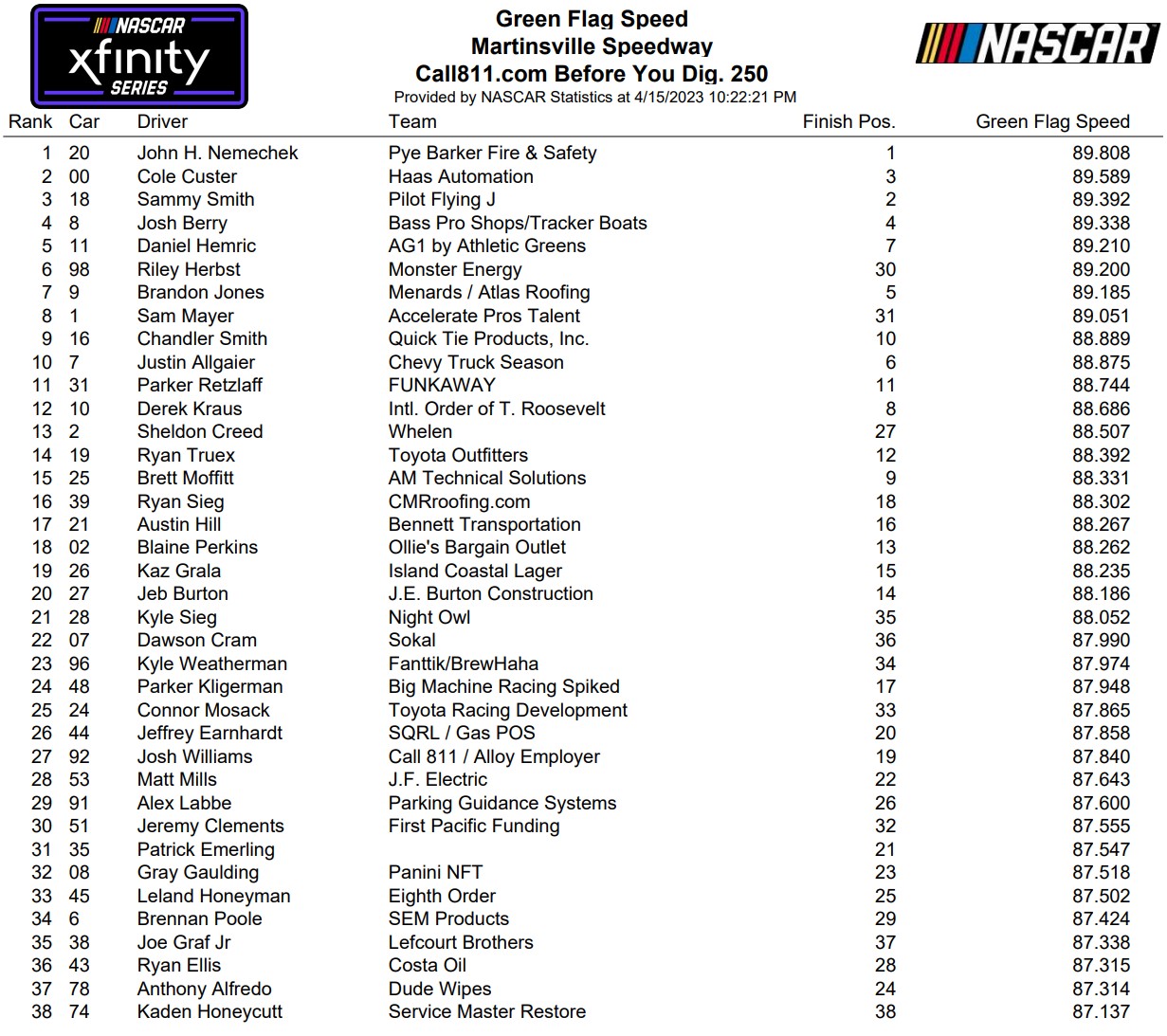 Martinsville Xfinity Series Spring 2023 Green Flag Speeds, Fastest