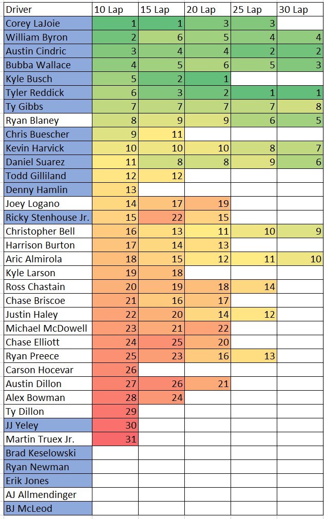 Martinsville 10,15,20,25 and 30 Lap Average Speed Cheat Sheet Heat ...