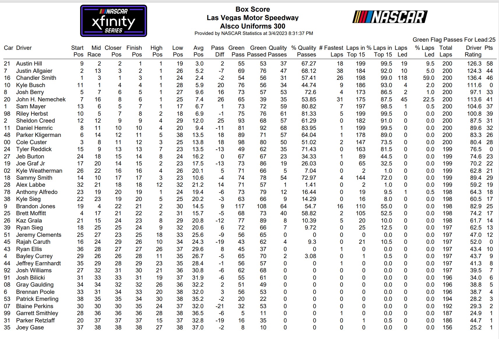 las-vegas-xfinity-spring-2023-loop-data-box-score-ifantasyrace