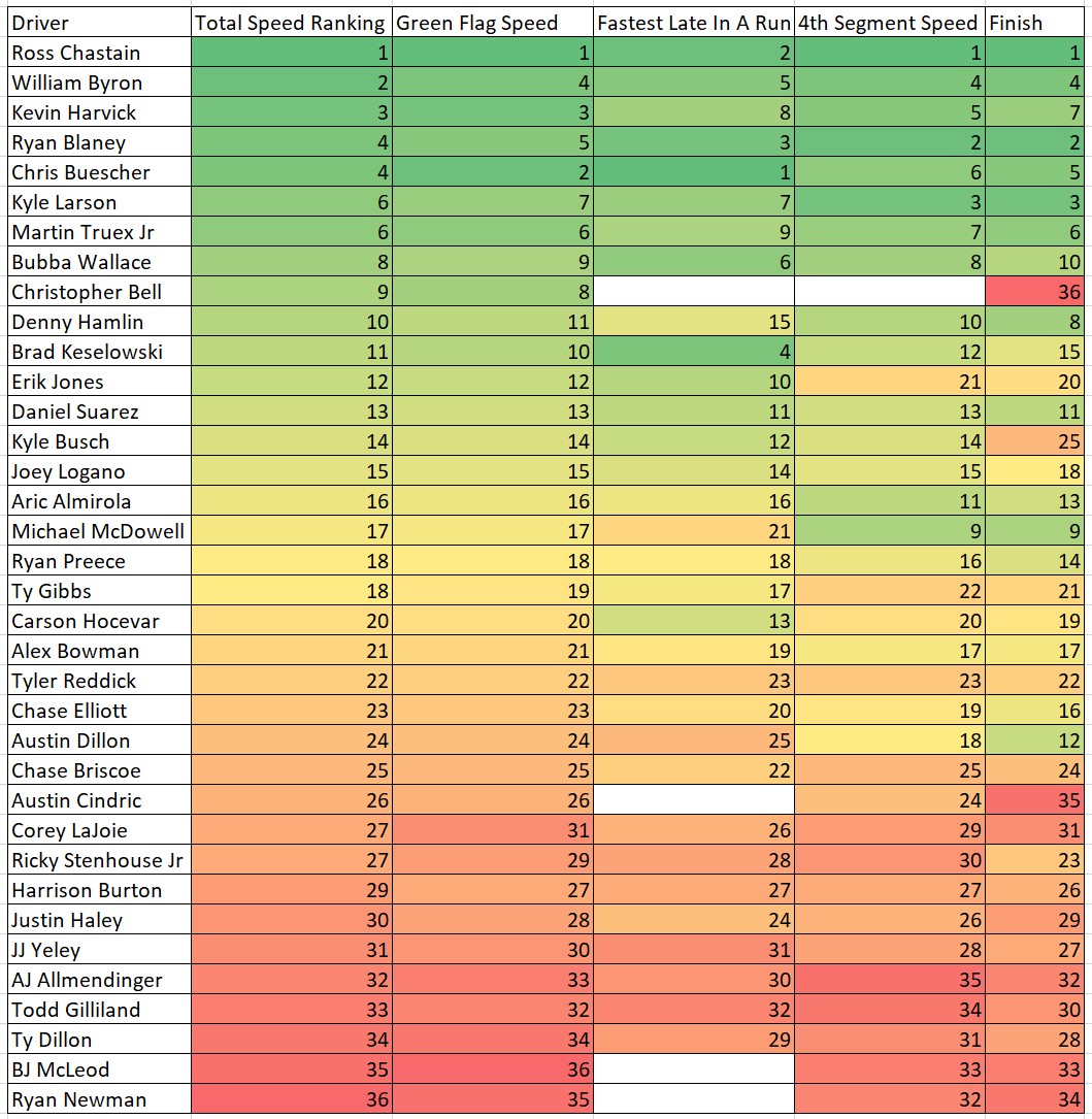 Phoenix #2 2023 NASCAR Speed Cheat Sheet Heat Chart - ifantasyrace.com